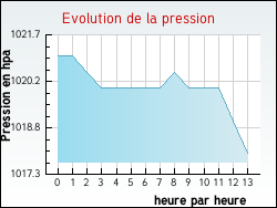 Evolution de la pression de la ville Blainville-sur-l'Eau